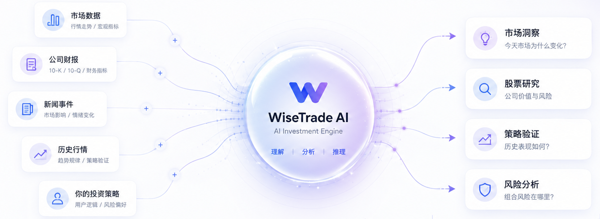 WiseTrade AI 将市场数据、公司财报、新闻事件、历史行情和个人投资策略转化为市场洞察、股票研究、策略验证和风险分析