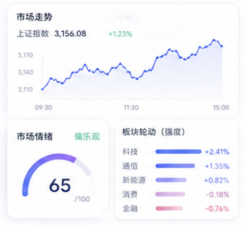 市场趋势、市场情绪和板块轮动数据