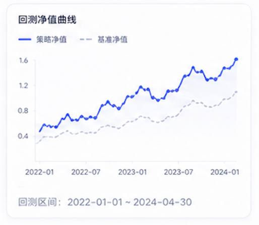 策略净值和基准净值历史回测曲线